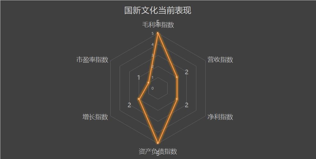 国新文化600636闲置资金,600636国新文化2022年报分红