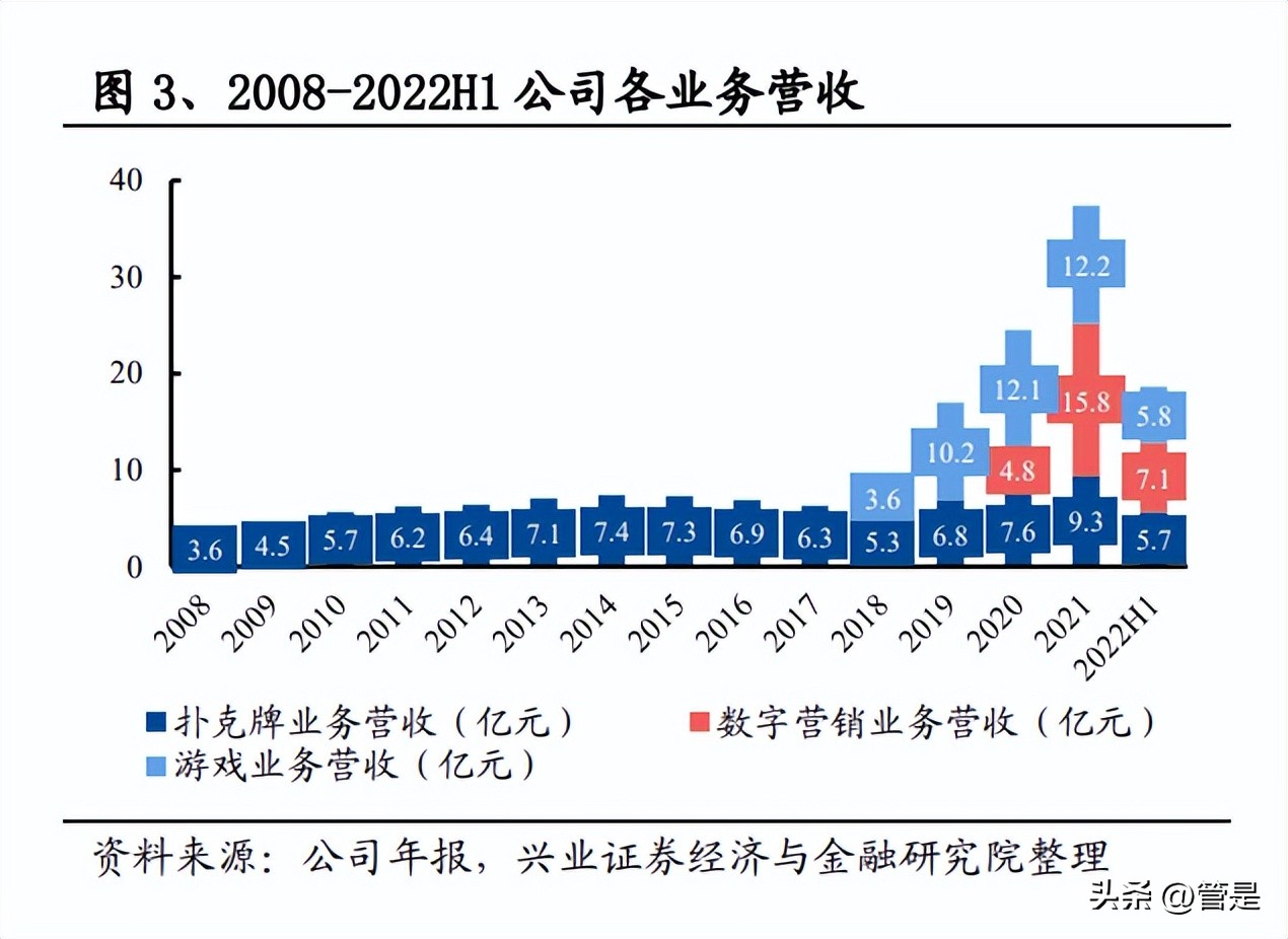 姚记科技研究报告：三驾马车稳健盈利，卡牌打造成长引擎