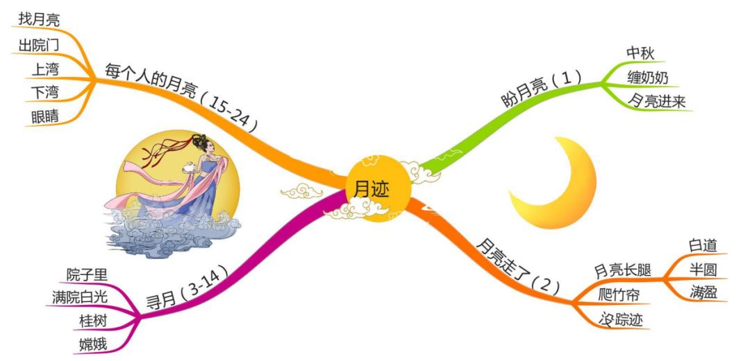 五上语文第一单元思维导图怎么画,思维导图语文五上第三单元