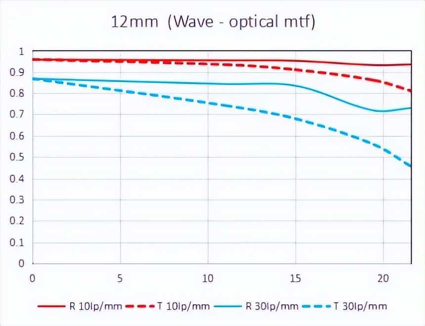 鑰佽洐15mmf4.5绉昏酱闀滃ご,鑰佽洐7.5f2璇勬祴