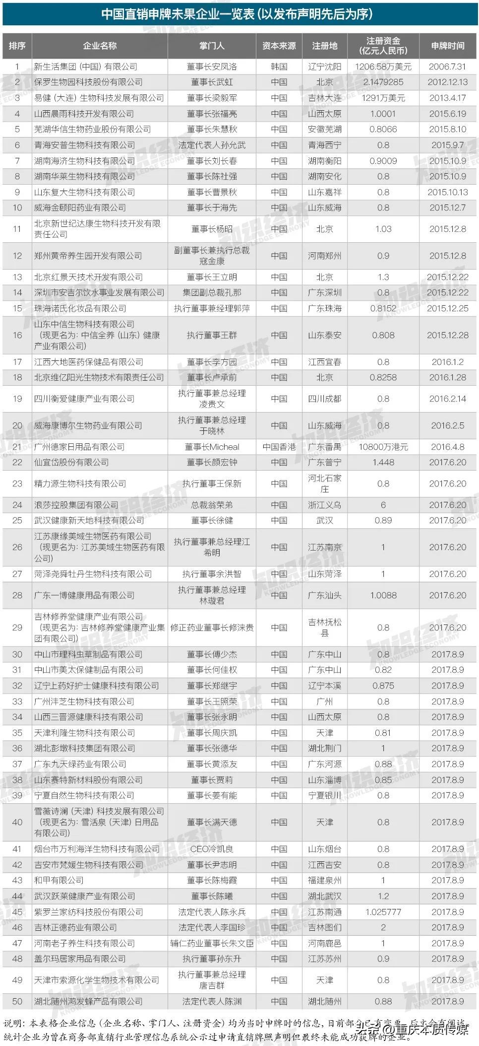 盘点|50家直销申牌未果企业报告