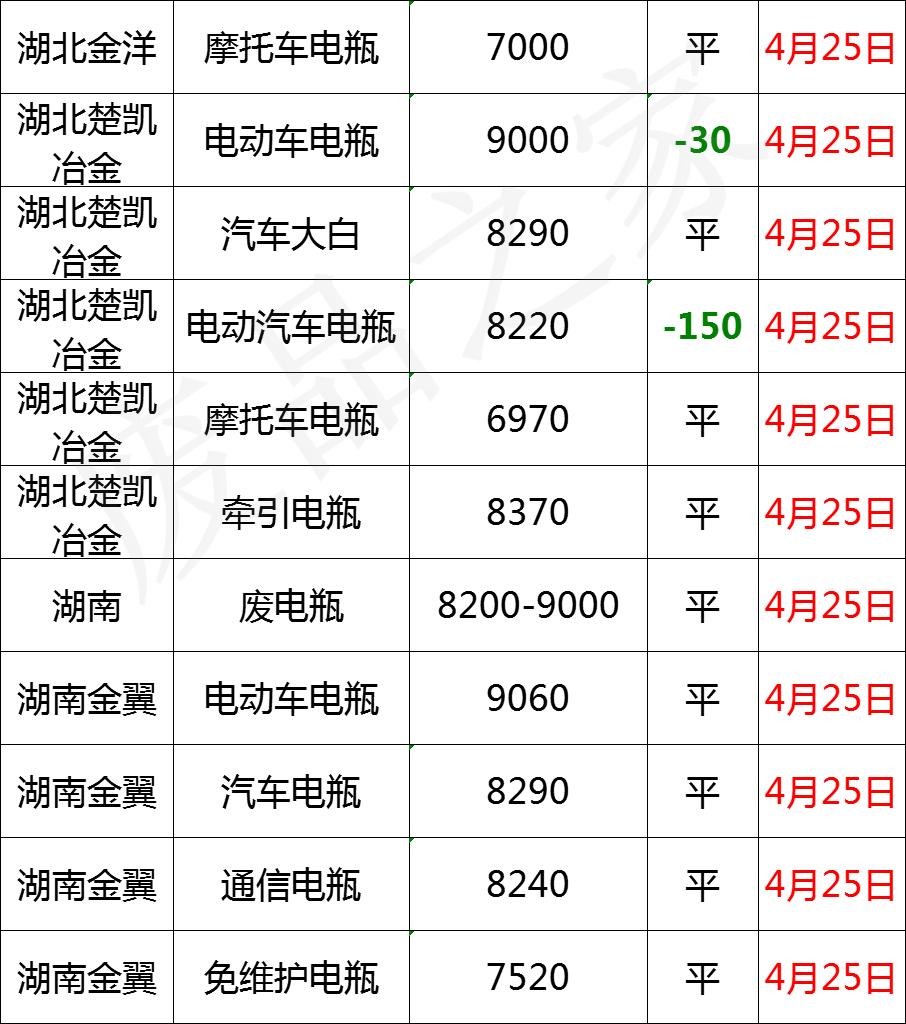 今日最新废电瓶价格行情,2020年6月25日废电瓶行情