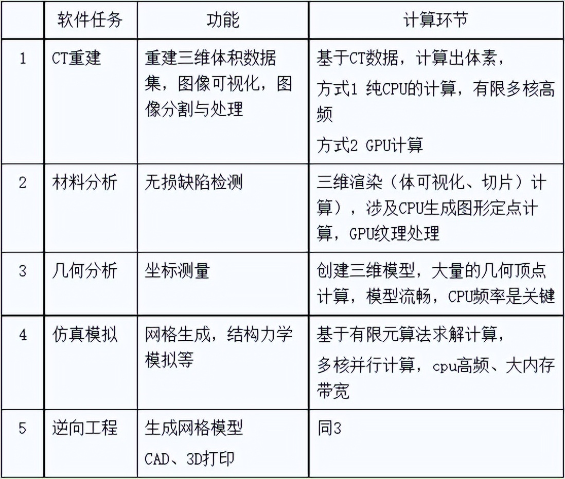 工业CT图像重建图形工作站精准配置