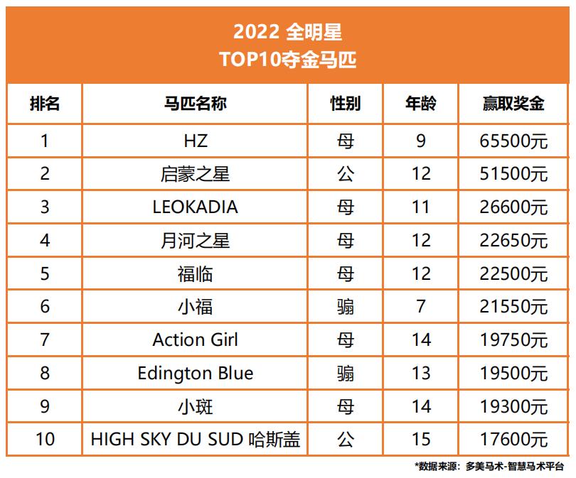 2022全明星获奖,2020全明星得奖名单