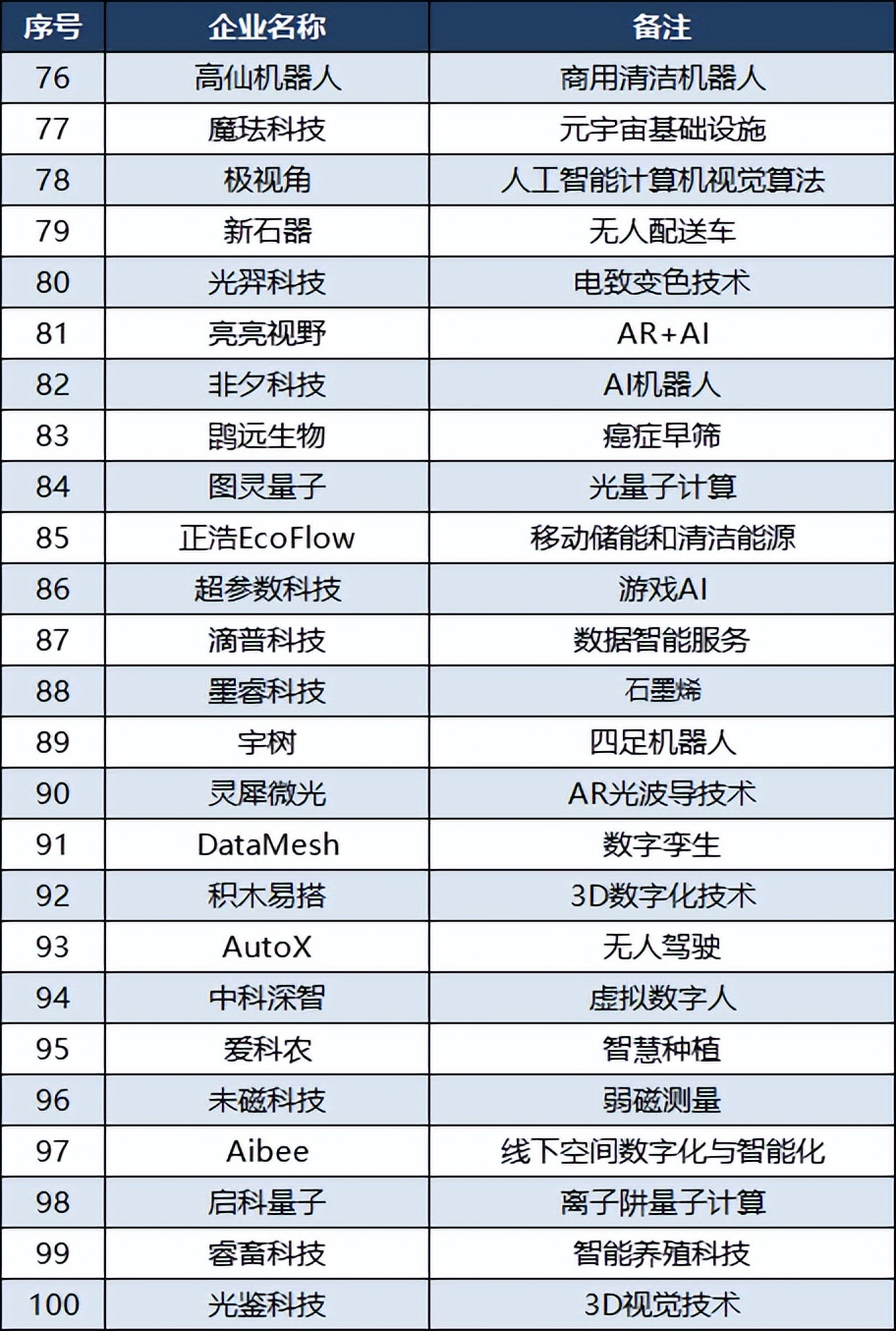 中国科技品牌100强,2021年中国科技100强企业