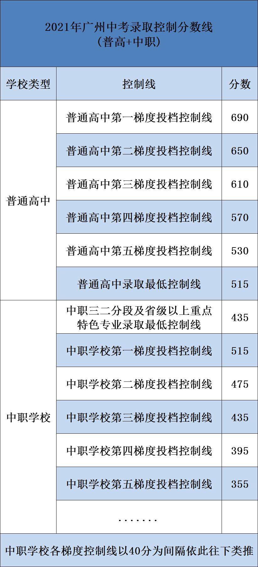 2022年广州中考各批次录取分数线,2020年广州市中考学校录取分数线