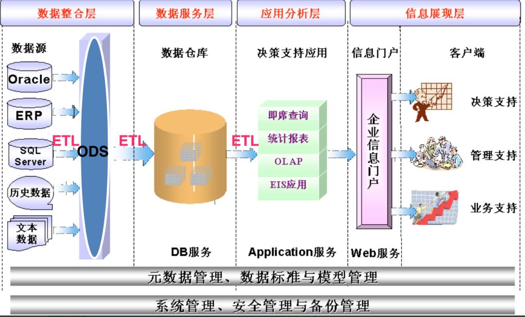 bi和数据仓库有什么不同,数据仓库和bi的关系