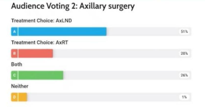2023年SGBCC专家投票：外科治疗