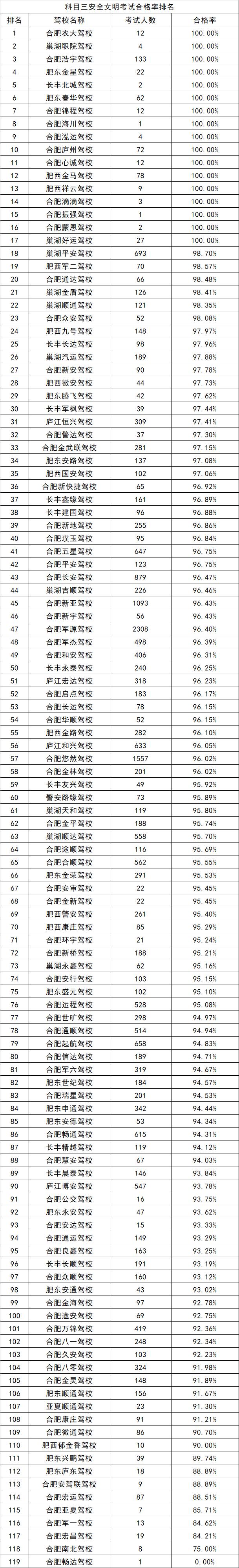 合肥市驾校信息一览表,合肥市安百合顺驾校