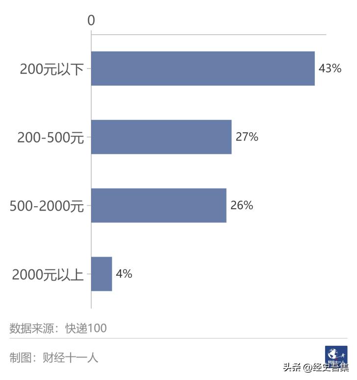 中国快递员生存调查,快递员生存现状调查报告