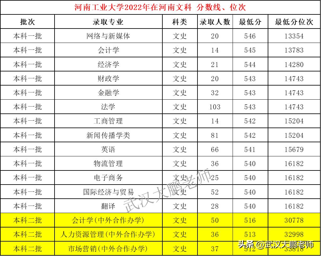 一本减招359人！河南工业大2023招生计划：在河南招2890人、占52%