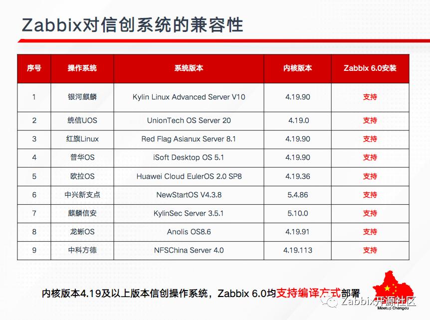 提问超时～ZabbixMeetup成都站棒在哪里？
