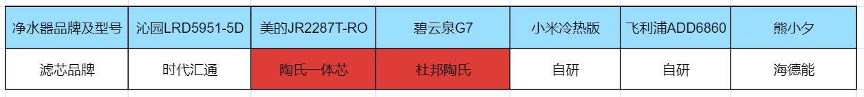 十大不建议购买的净水器哪款好,哪个牌子净水器最好最实用测评