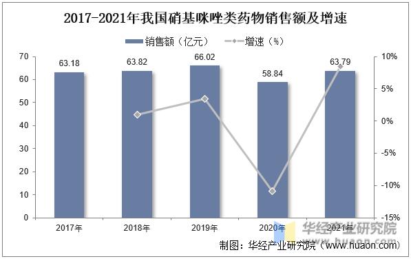 2022年中国甲硝唑行业发展现状、市场竞争格局及重点企业分析