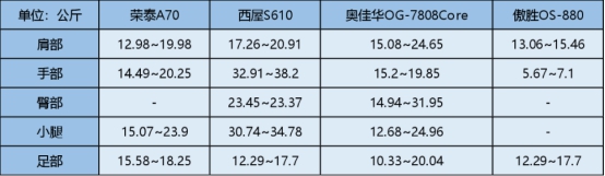 傲胜和奥佳华按摩椅区别,荣泰和西屋按摩椅哪个好