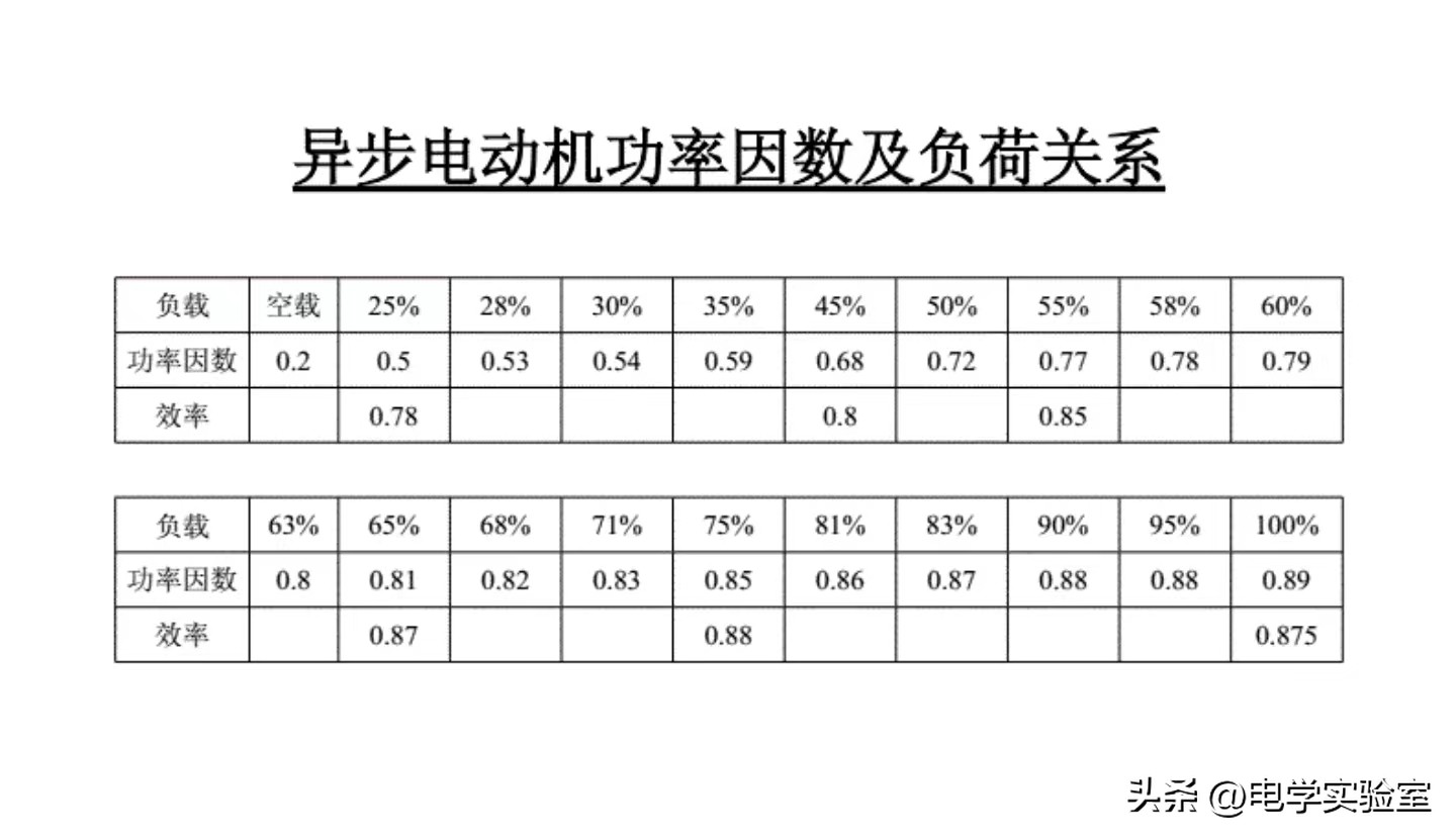 电器功率因数偏低怎么调,功率因数高怎么调节