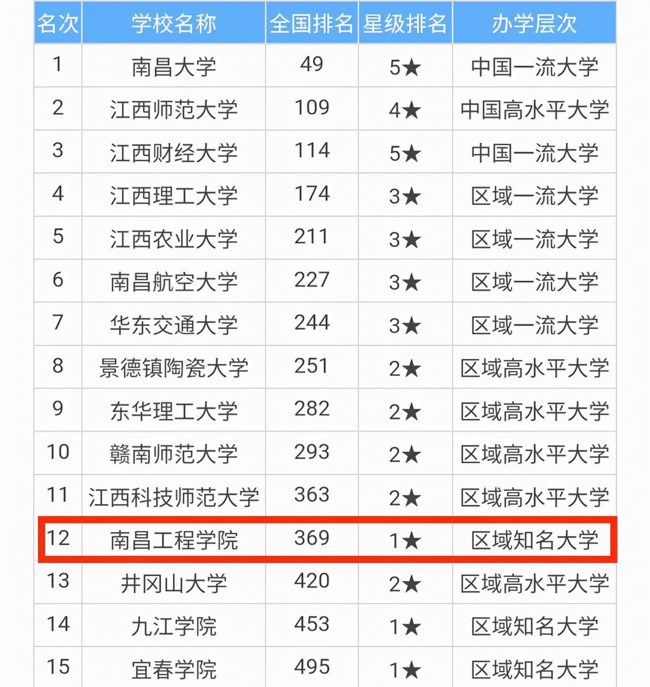 江西有多少所高校想更名,2022江西拟更名大学