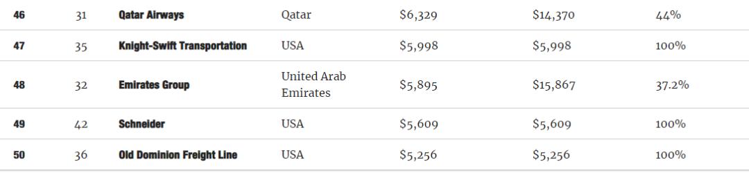 全球货运企业50强,国际货运知名企业有哪些