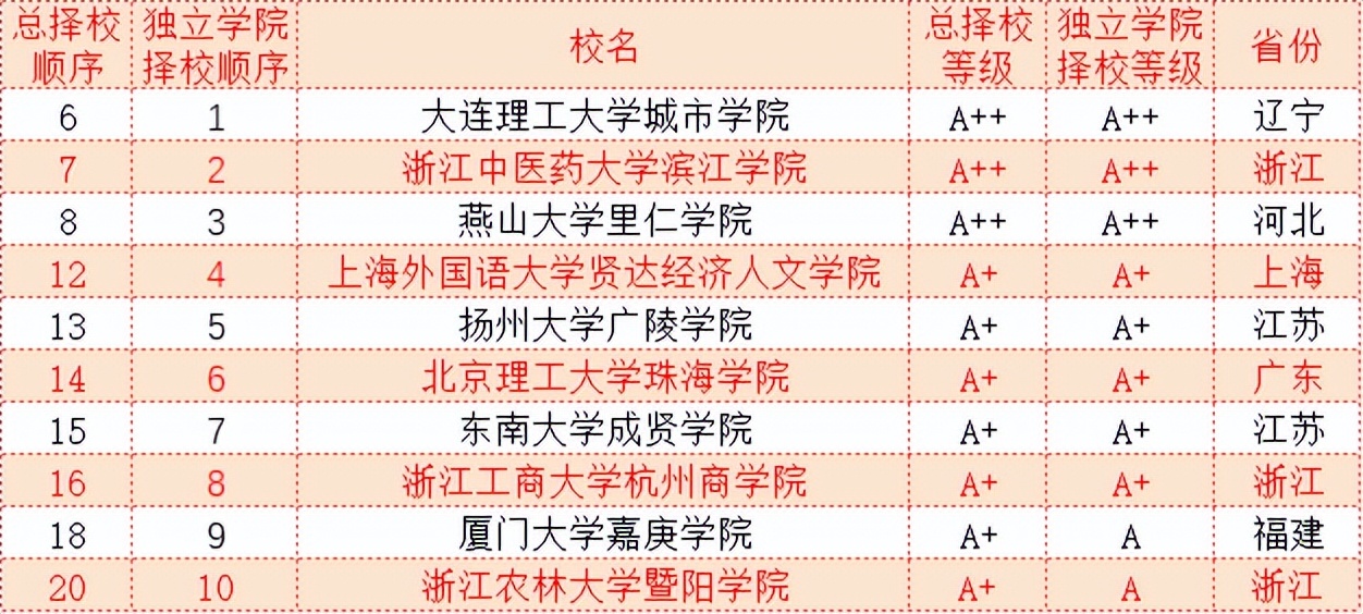 武书连2023独立学院大学排名,武书连大学排行榜2018独立学院