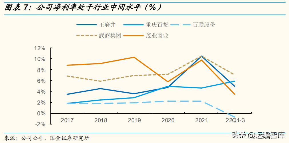 王府井百货转型经营,王府井免税二期什么时候开业