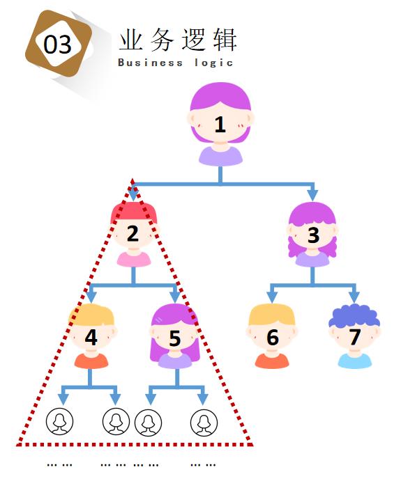 互联网拼团模式,7人拼团的商业模式