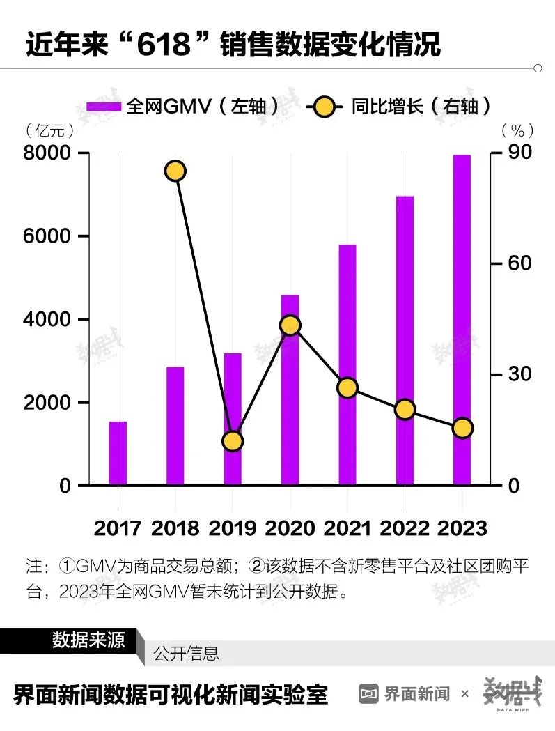 618直播电商数据,618电商直播现场