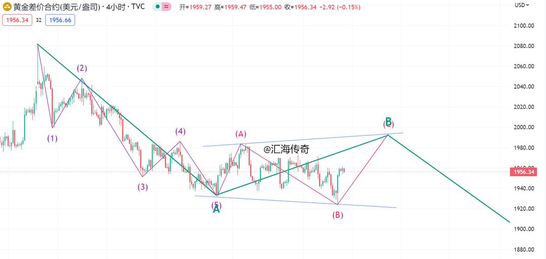 6.27黄金价格走势分析,6.1外汇黄金行情分析