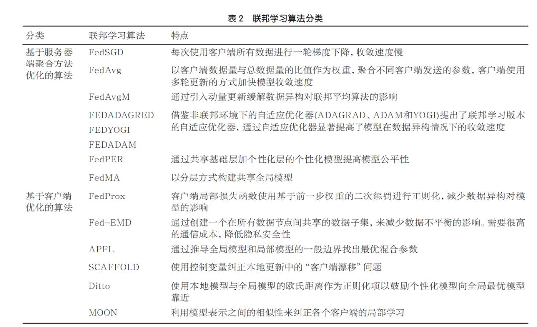 联邦算法综述教学视频,联邦学习应用综述