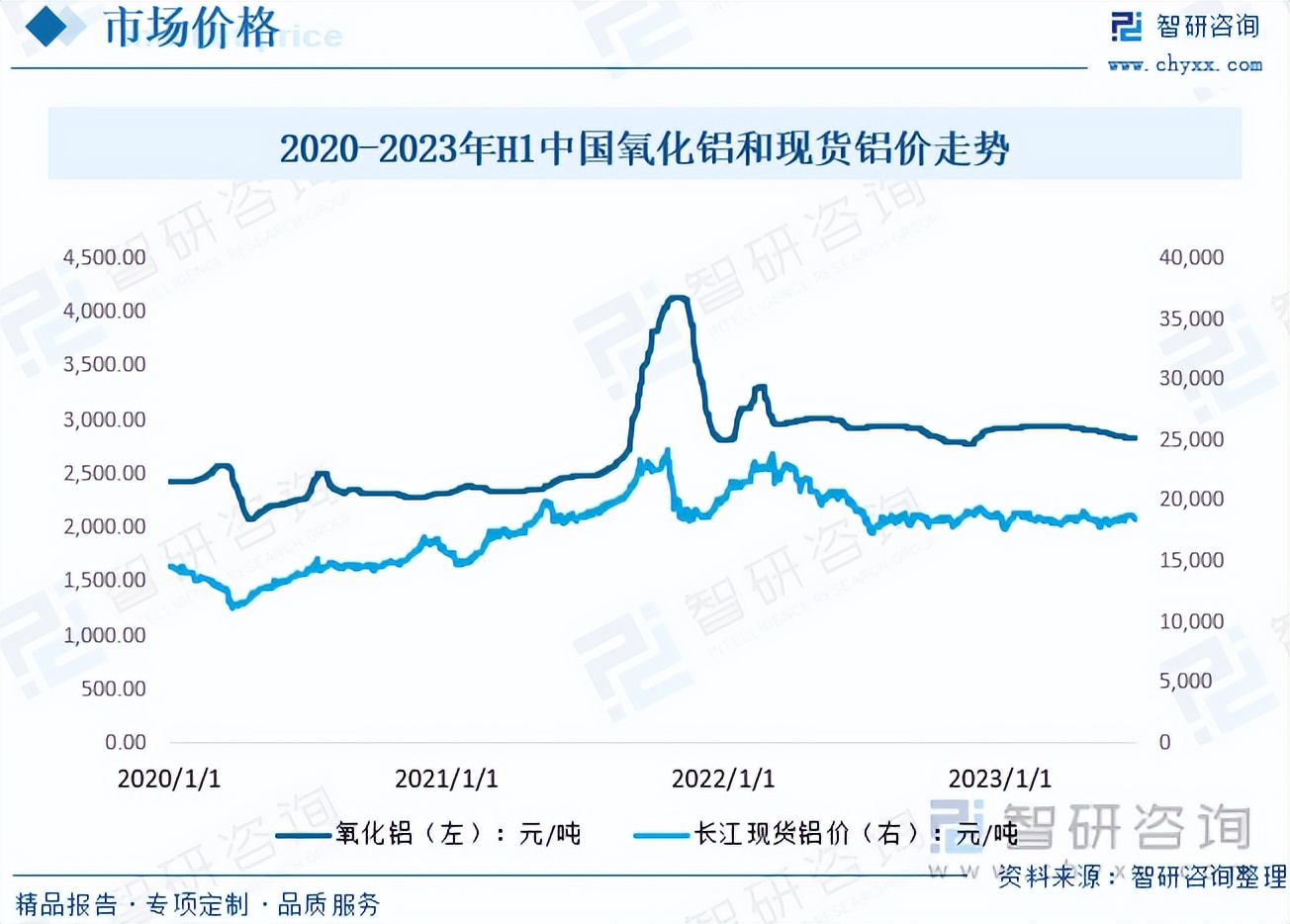 2023年中国铝产业发展报告,铝行业未来五年发展方向