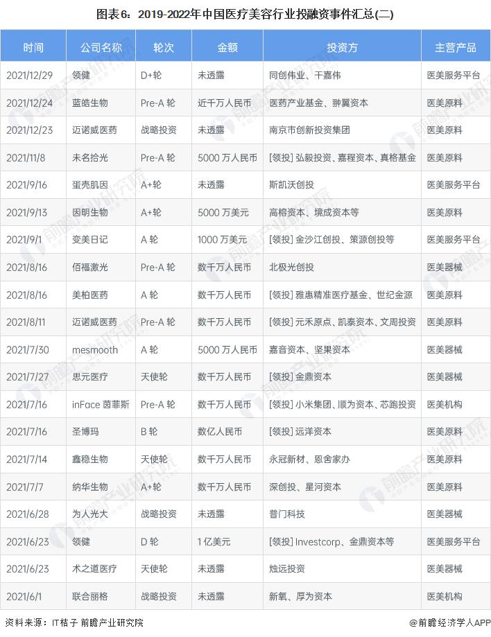 投资医疗行业前景怎么样,美容投资行业分析