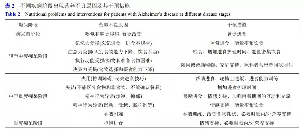 阿尔茨海默症需要补充哪些营养,阿尔茨海默病与营养