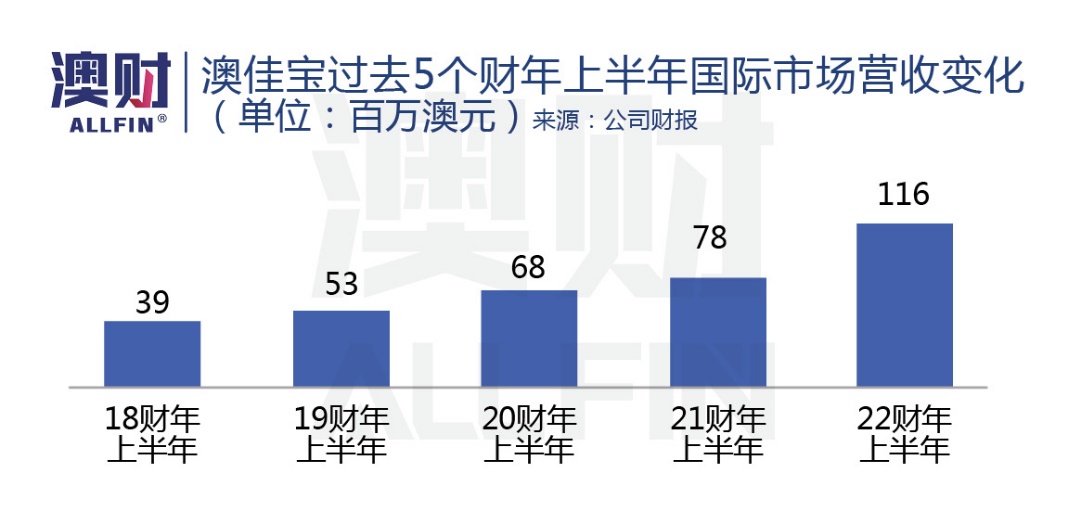 澳洲保健品公司历史和现状,澳洲保健品市场