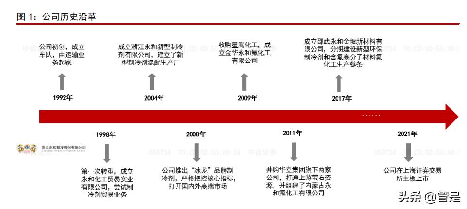 永和股份氟化液,永和股份潜力