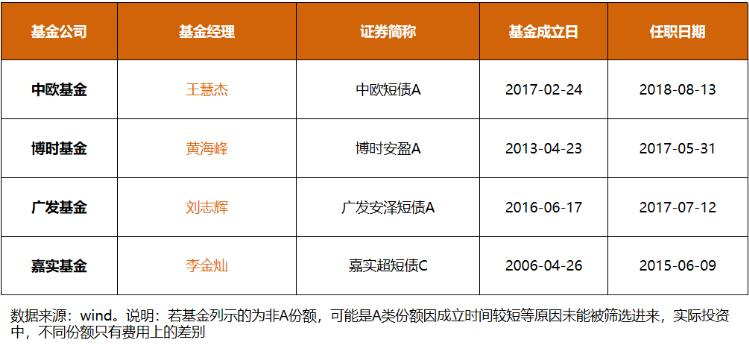 固收类做得好的基金经理,宇哥新手教学视频