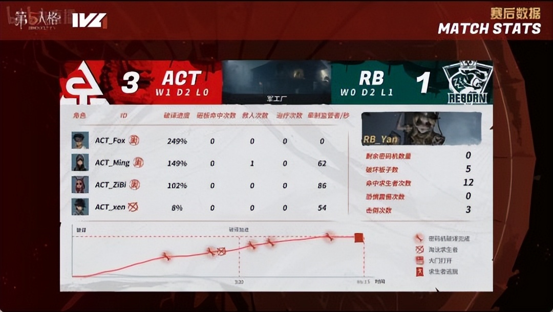 第五人格ivl破轮首秀,第五人格ivl比赛tianba战队介绍