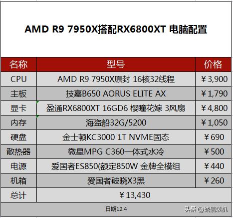 amd锐龙r9-3900x优点,amd锐龙7900x核显评测