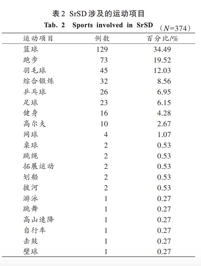 如何减少或避免运动风险,最危险的8项运动