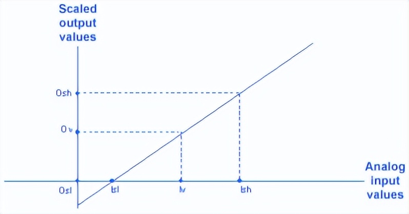 scl语言写模拟量,用scl语言写模拟量转换程序