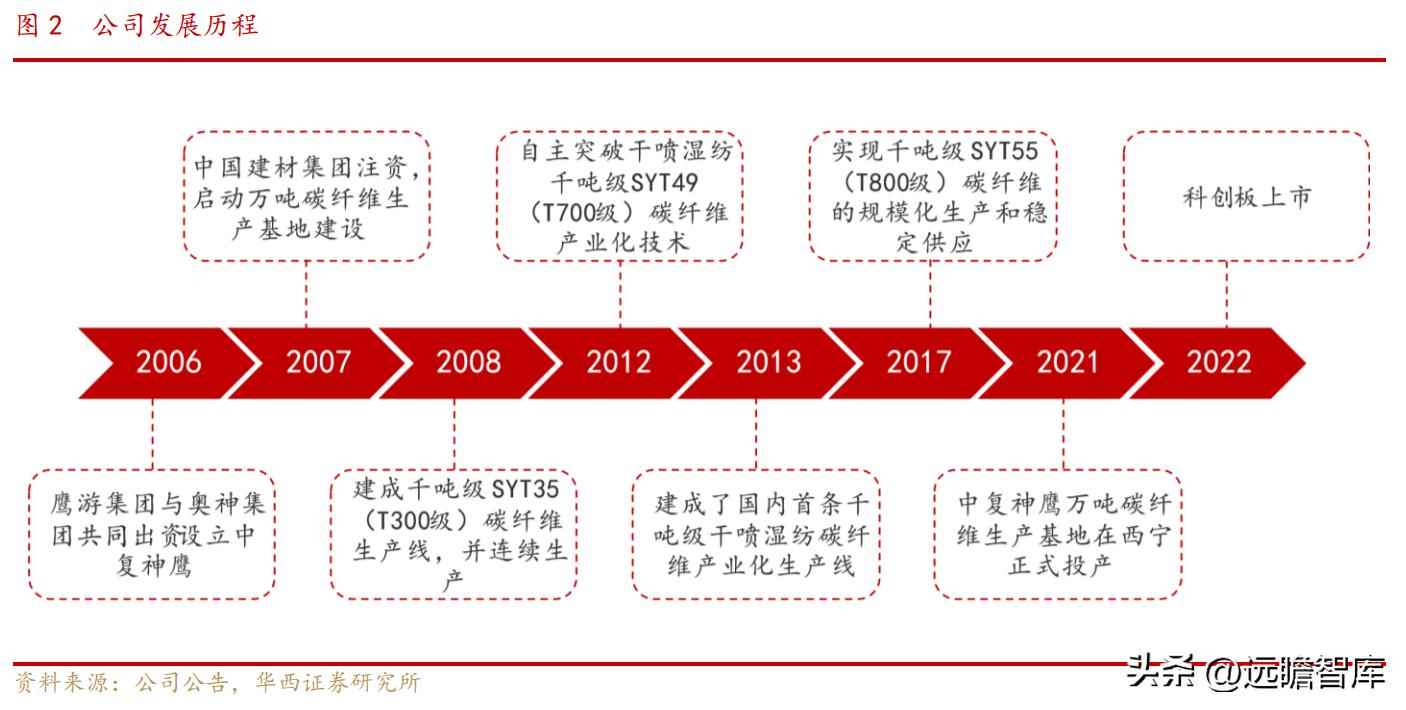中复神鹰掌握碳纤维全流程工艺,中复神鹰碳纤维发展史