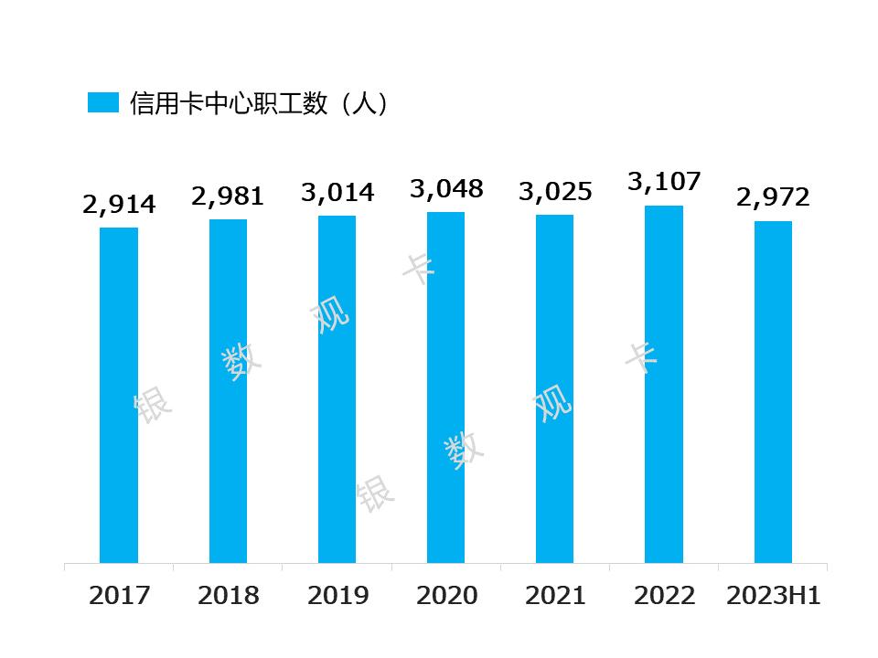 2023半年业绩|光大银行信用卡：信用卡客户新增189.92万户
