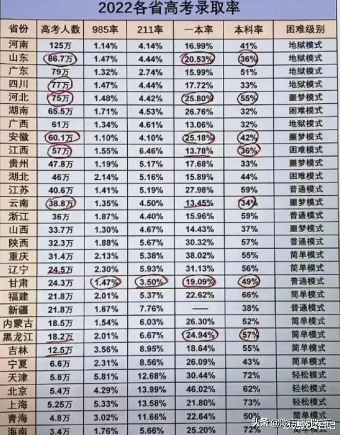 2020全国高考各省一本录取率排名,今年高考一本录取率省份最新排名