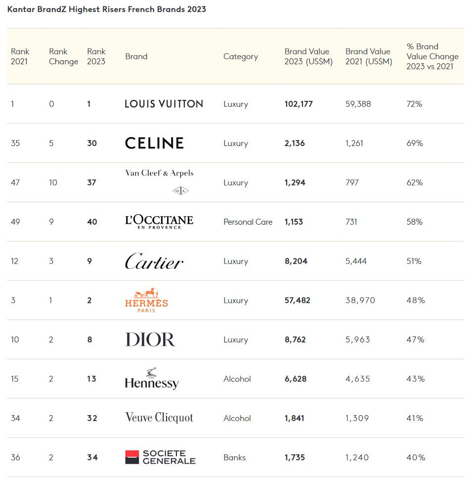 2023全球十大奢侈品牌排行榜,2023全球奢侈品牌销售排行