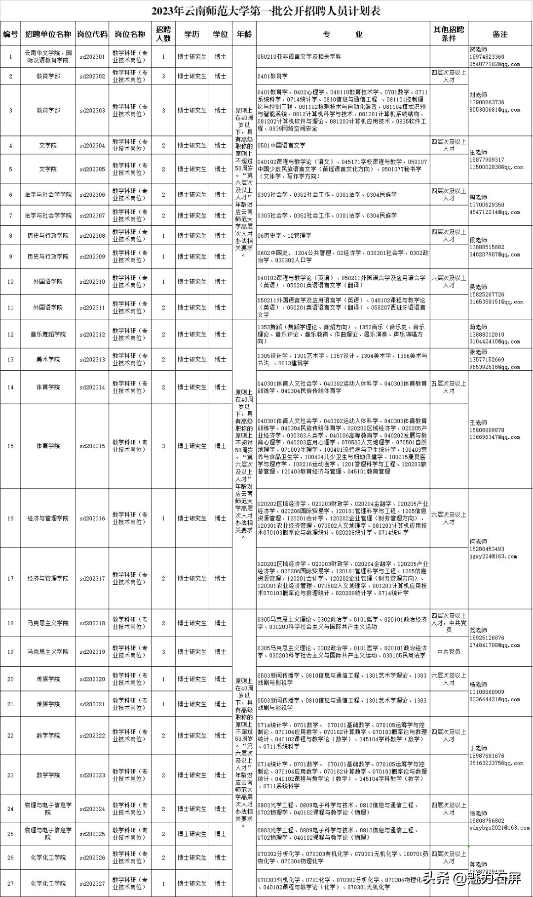云南最新一批招聘信息附岗位表,全都有编制云南最新招聘附岗位表