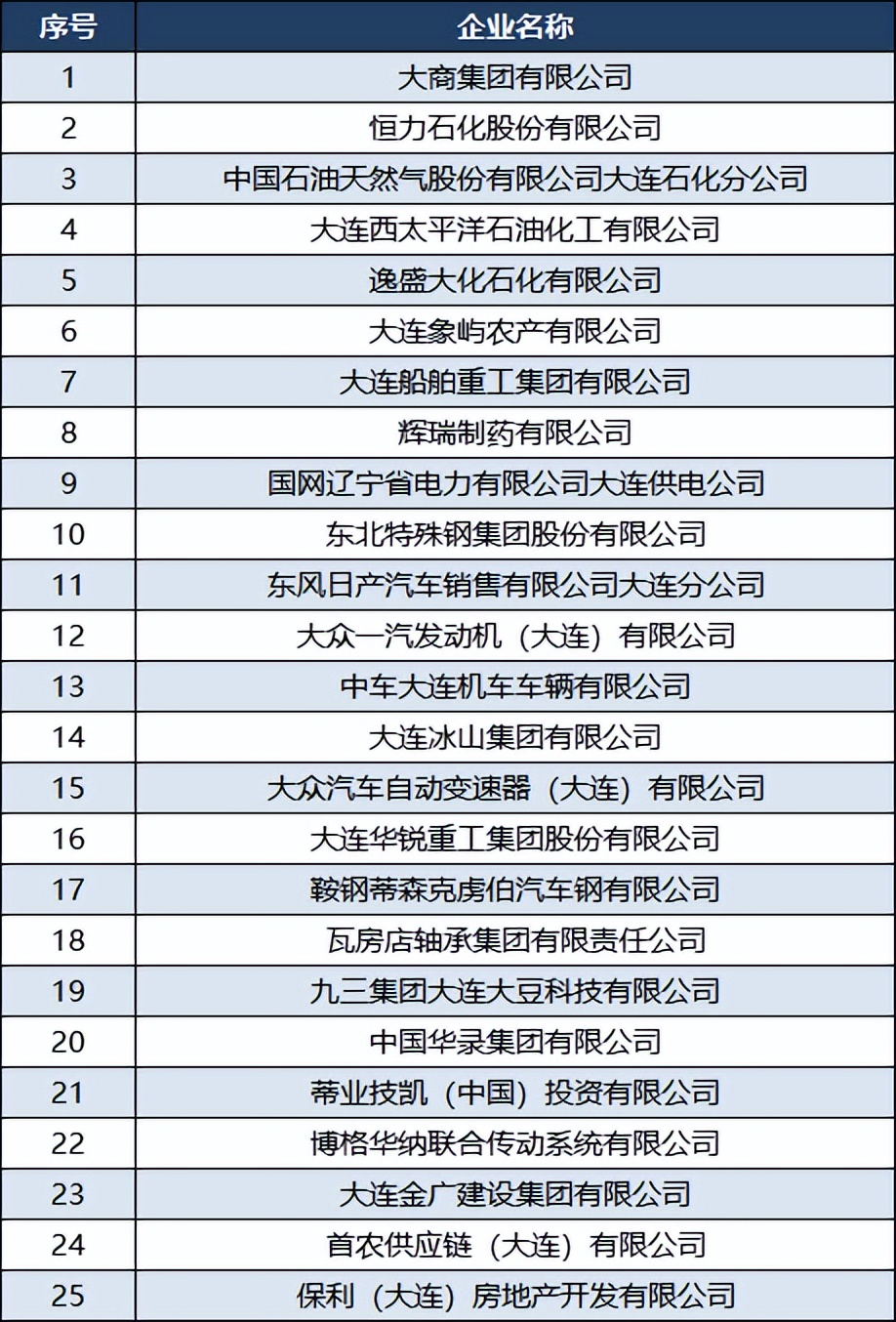 2022大连市企业100强,大连企业100强名单
