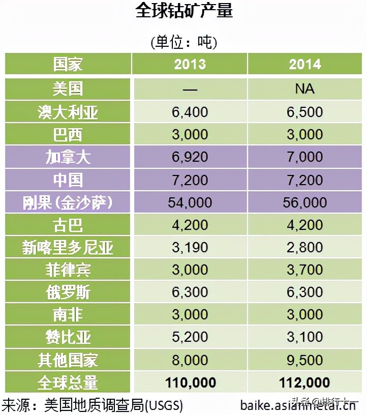 钴的提取工艺流程图,提取钴的原料