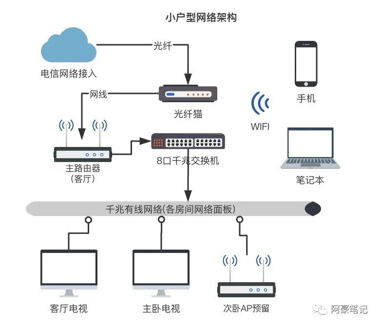 小户型新房装修网络怎样布置,小户型家庭网络布置图