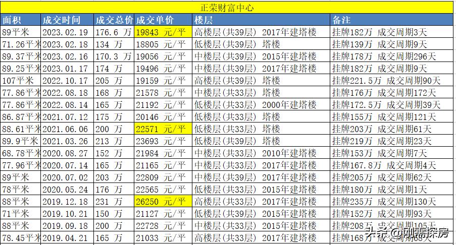 高新区，楼市炒作全部崩盘？
