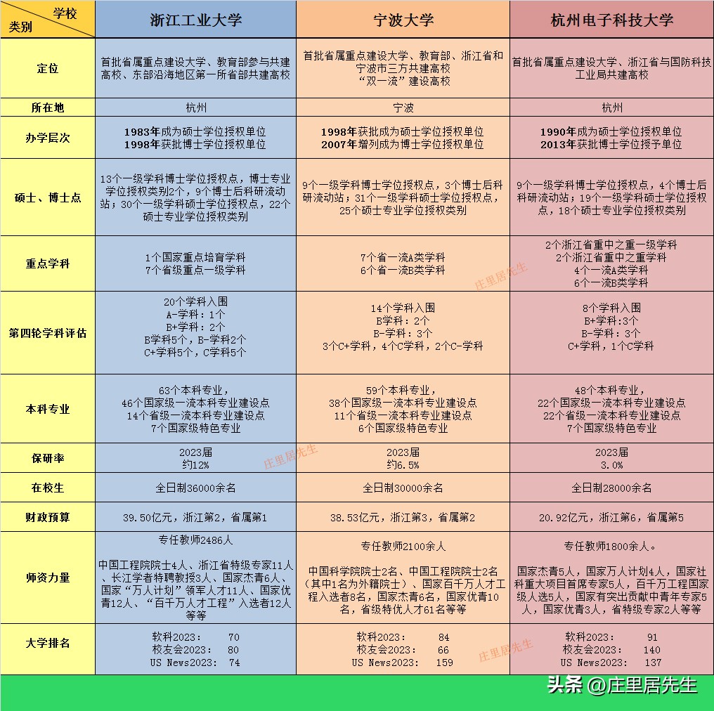 宁波大学和浙江工业大学哪个强呢,浙江高校排名浙江工业大学