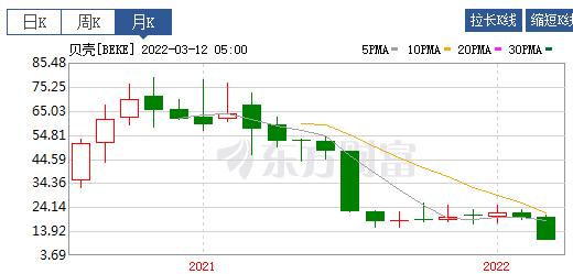 贝壳上半年亏损近25亿,贝壳亏损30亿