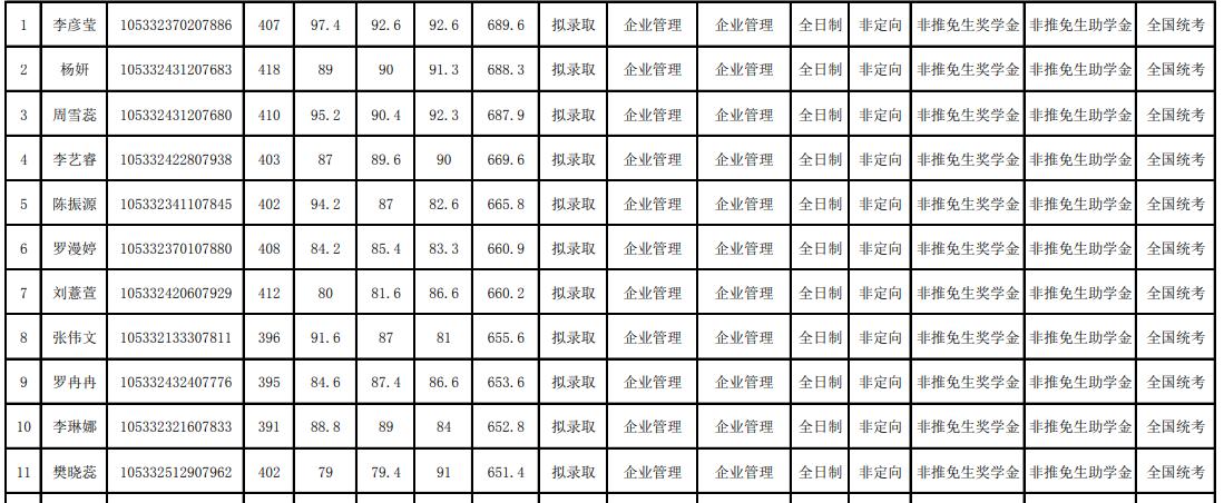中南大学2022商学院学硕录取名单,中南大学商学院2024年复试名单